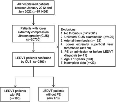 Anatomic distribution of lower extremity deep venous thrombosis is associated with an increased risk of pulmonary embolism: A 10-year retrospective analysis